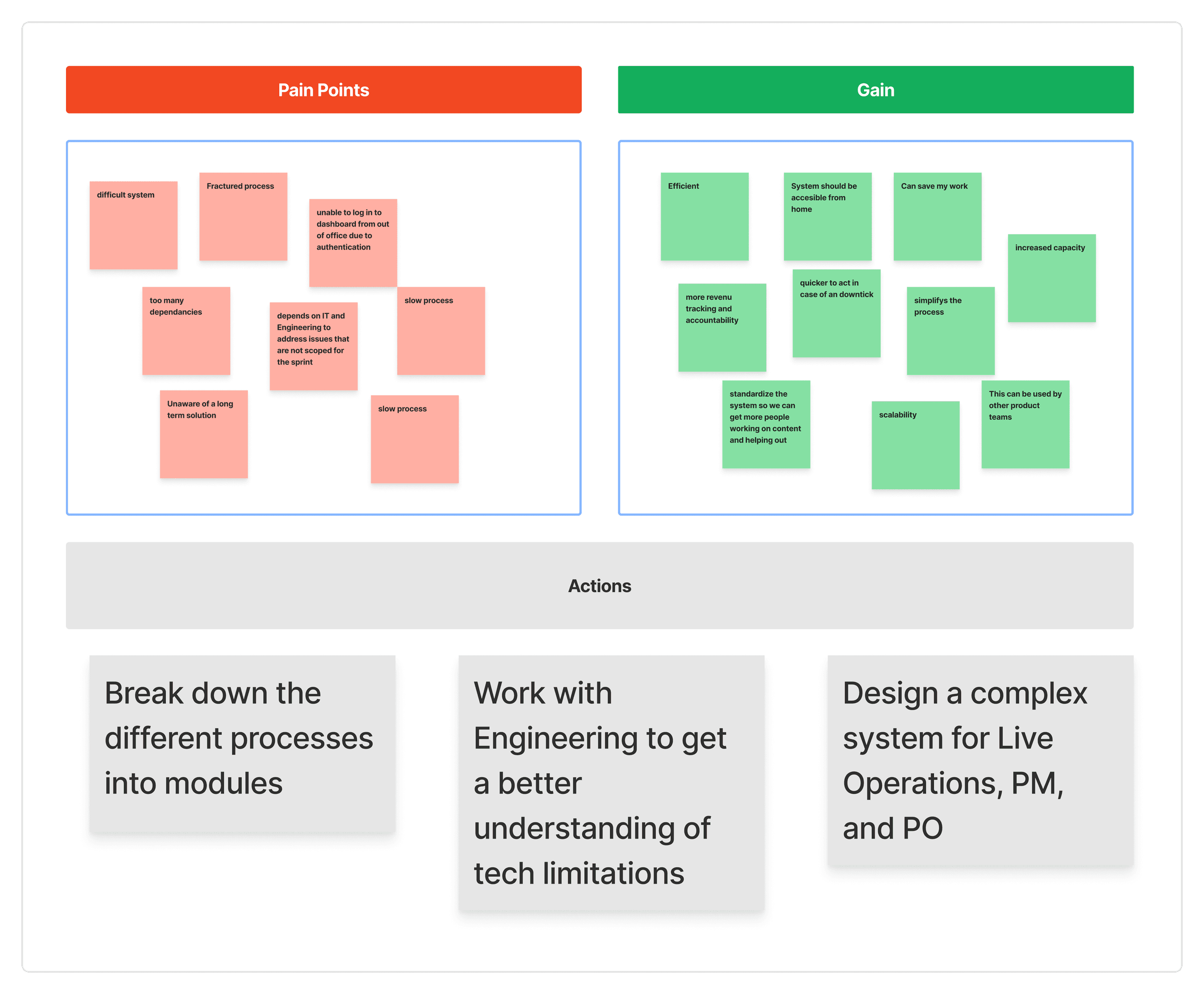 A pain points vs. gains analysis with solutions like modular processes and engineering collaboration.