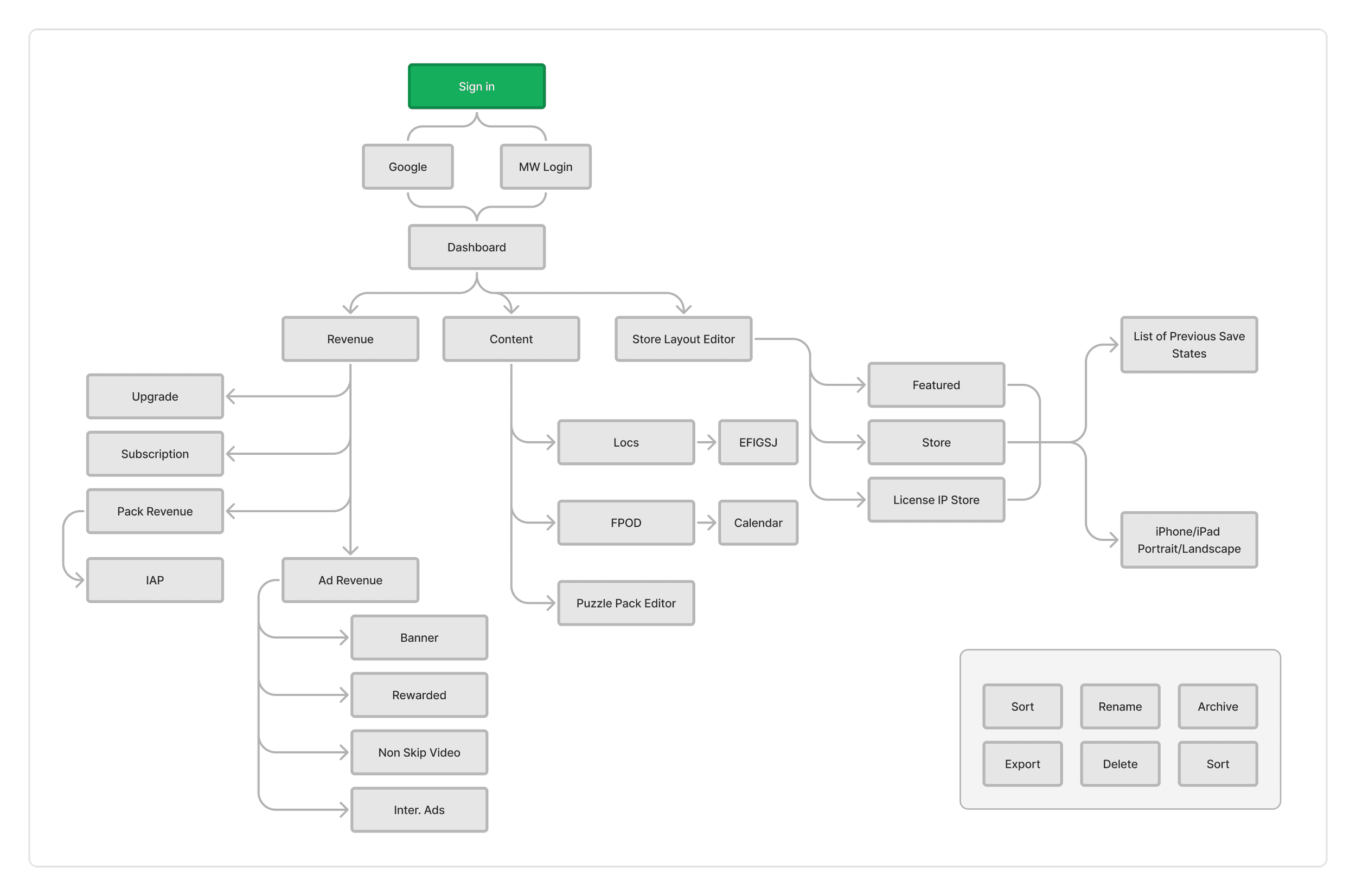 A structured system flowchart mapping user sign-in, revenue tracking, store layout, and puzzle pack editing.